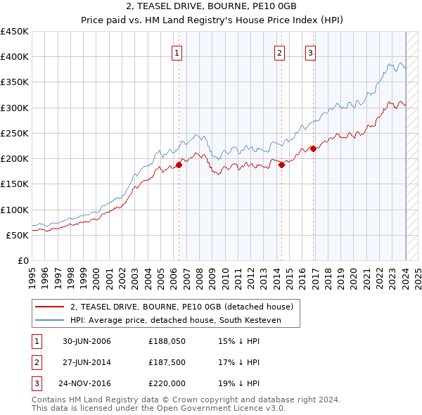 2, TEASEL DRIVE, BOURNE, PE10 0GB: Price paid vs HM Land Registry's House Price Index