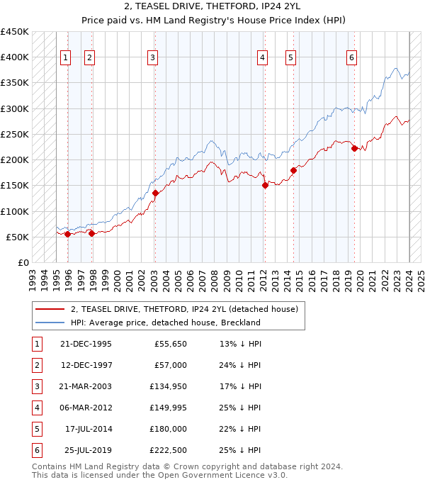 2, TEASEL DRIVE, THETFORD, IP24 2YL: Price paid vs HM Land Registry's House Price Index