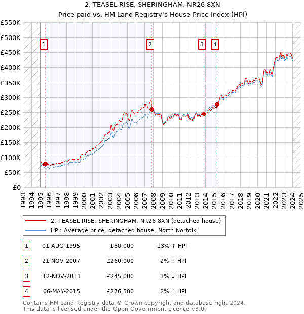 2, TEASEL RISE, SHERINGHAM, NR26 8XN: Price paid vs HM Land Registry's House Price Index