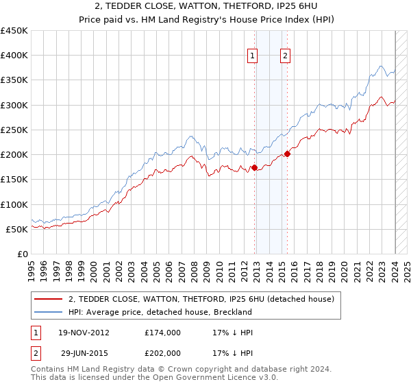 2, TEDDER CLOSE, WATTON, THETFORD, IP25 6HU: Price paid vs HM Land Registry's House Price Index