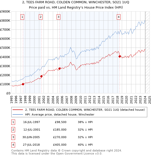 2, TEES FARM ROAD, COLDEN COMMON, WINCHESTER, SO21 1UQ: Price paid vs HM Land Registry's House Price Index