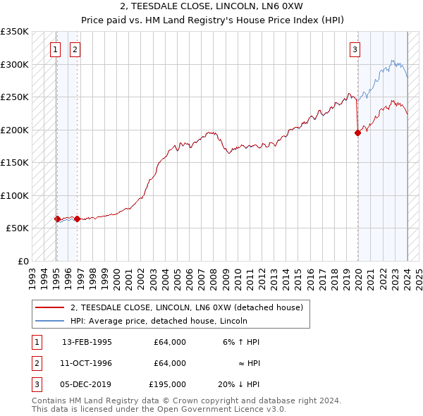2, TEESDALE CLOSE, LINCOLN, LN6 0XW: Price paid vs HM Land Registry's House Price Index