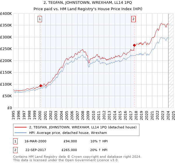 2, TEGFAN, JOHNSTOWN, WREXHAM, LL14 1PQ: Price paid vs HM Land Registry's House Price Index