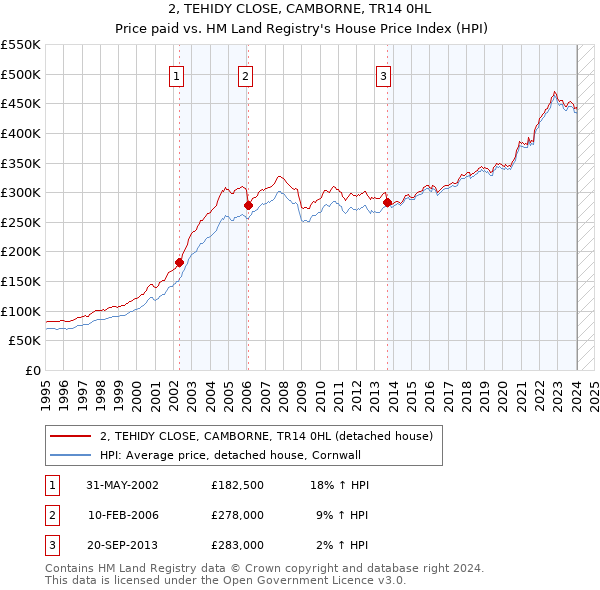 2, TEHIDY CLOSE, CAMBORNE, TR14 0HL: Price paid vs HM Land Registry's House Price Index