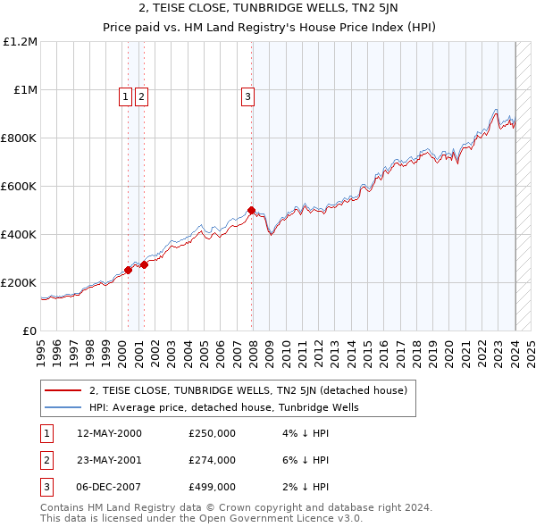 2, TEISE CLOSE, TUNBRIDGE WELLS, TN2 5JN: Price paid vs HM Land Registry's House Price Index