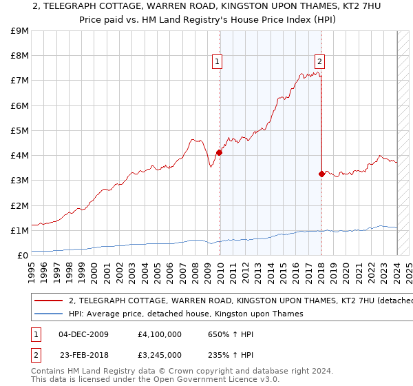 2, TELEGRAPH COTTAGE, WARREN ROAD, KINGSTON UPON THAMES, KT2 7HU: Price paid vs HM Land Registry's House Price Index