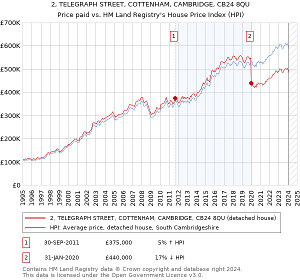 2, TELEGRAPH STREET, COTTENHAM, CAMBRIDGE, CB24 8QU: Price paid vs HM Land Registry's House Price Index