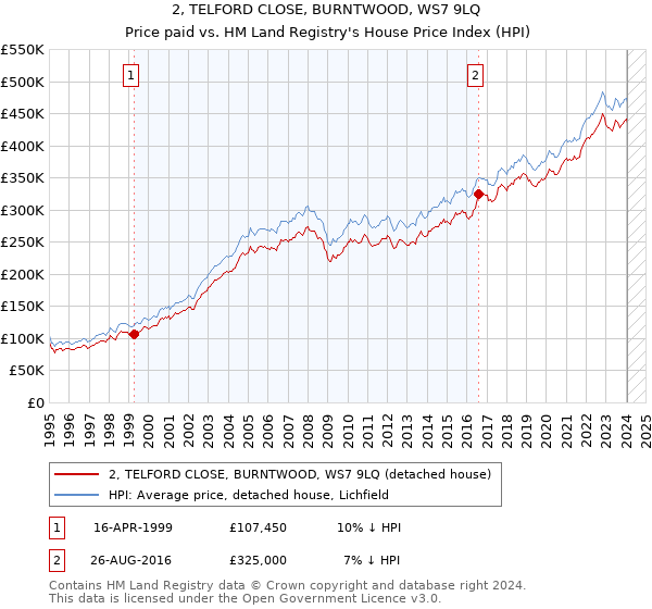 2, TELFORD CLOSE, BURNTWOOD, WS7 9LQ: Price paid vs HM Land Registry's House Price Index