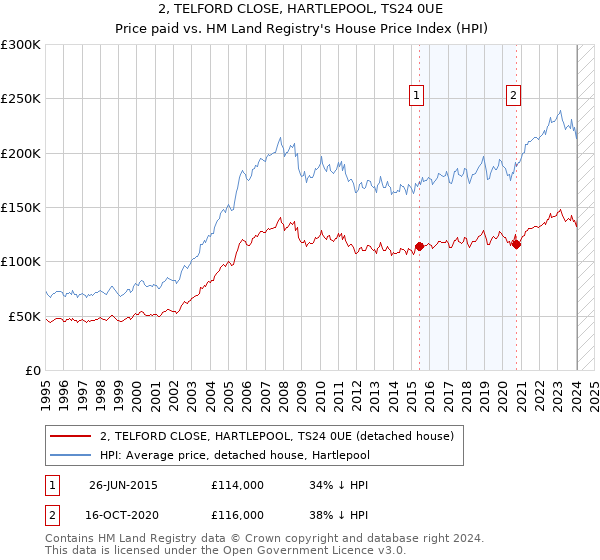 2, TELFORD CLOSE, HARTLEPOOL, TS24 0UE: Price paid vs HM Land Registry's House Price Index
