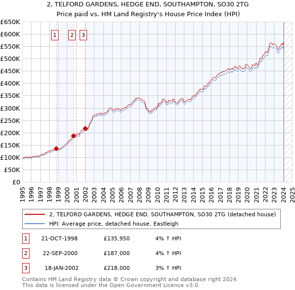 2, TELFORD GARDENS, HEDGE END, SOUTHAMPTON, SO30 2TG: Price paid vs HM Land Registry's House Price Index