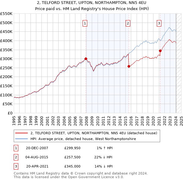 2, TELFORD STREET, UPTON, NORTHAMPTON, NN5 4EU: Price paid vs HM Land Registry's House Price Index
