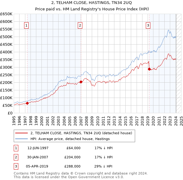 2, TELHAM CLOSE, HASTINGS, TN34 2UQ: Price paid vs HM Land Registry's House Price Index