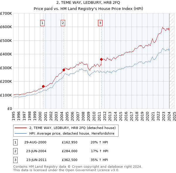 2, TEME WAY, LEDBURY, HR8 2FQ: Price paid vs HM Land Registry's House Price Index