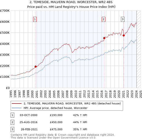 2, TEMESIDE, MALVERN ROAD, WORCESTER, WR2 4BS: Price paid vs HM Land Registry's House Price Index