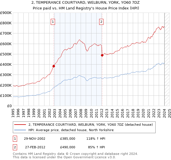 2, TEMPERANCE COURTYARD, WELBURN, YORK, YO60 7DZ: Price paid vs HM Land Registry's House Price Index