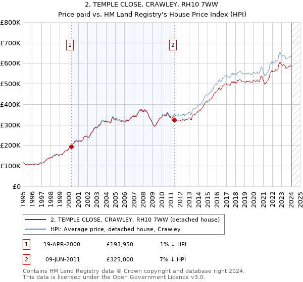 2, TEMPLE CLOSE, CRAWLEY, RH10 7WW: Price paid vs HM Land Registry's House Price Index