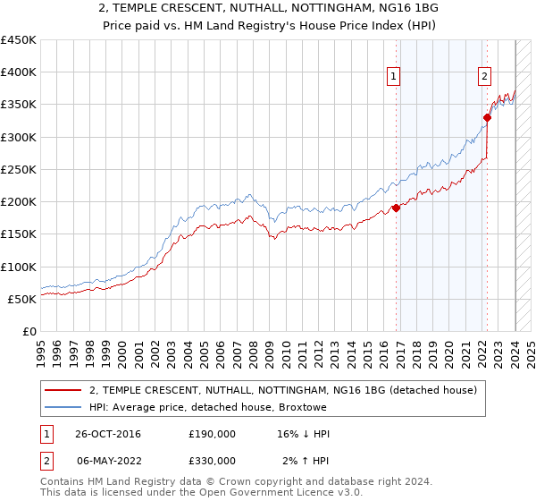 2, TEMPLE CRESCENT, NUTHALL, NOTTINGHAM, NG16 1BG: Price paid vs HM Land Registry's House Price Index