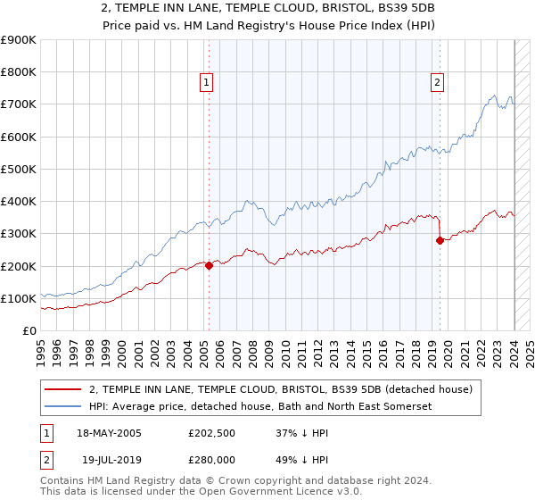 2, TEMPLE INN LANE, TEMPLE CLOUD, BRISTOL, BS39 5DB: Price paid vs HM Land Registry's House Price Index