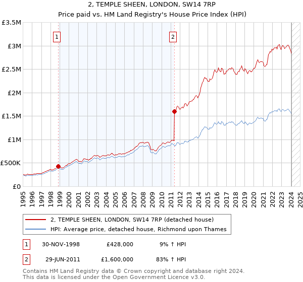 2, TEMPLE SHEEN, LONDON, SW14 7RP: Price paid vs HM Land Registry's House Price Index