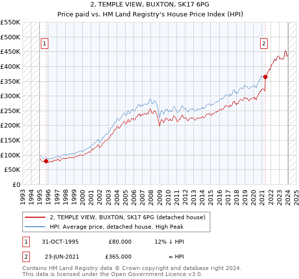 2, TEMPLE VIEW, BUXTON, SK17 6PG: Price paid vs HM Land Registry's House Price Index
