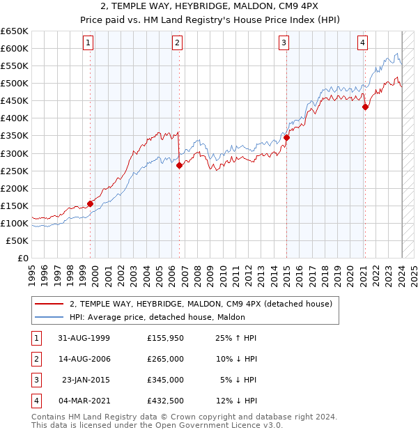 2, TEMPLE WAY, HEYBRIDGE, MALDON, CM9 4PX: Price paid vs HM Land Registry's House Price Index