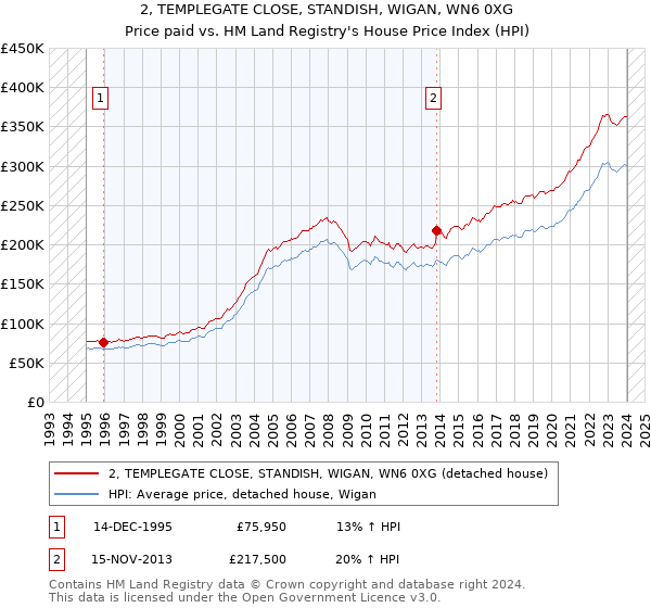 2, TEMPLEGATE CLOSE, STANDISH, WIGAN, WN6 0XG: Price paid vs HM Land Registry's House Price Index