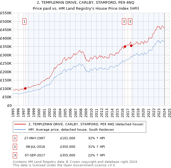2, TEMPLEMAN DRIVE, CARLBY, STAMFORD, PE9 4NQ: Price paid vs HM Land Registry's House Price Index