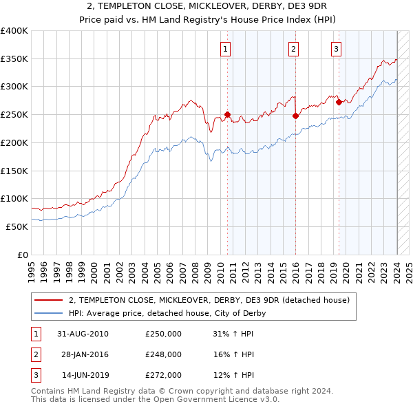 2, TEMPLETON CLOSE, MICKLEOVER, DERBY, DE3 9DR: Price paid vs HM Land Registry's House Price Index
