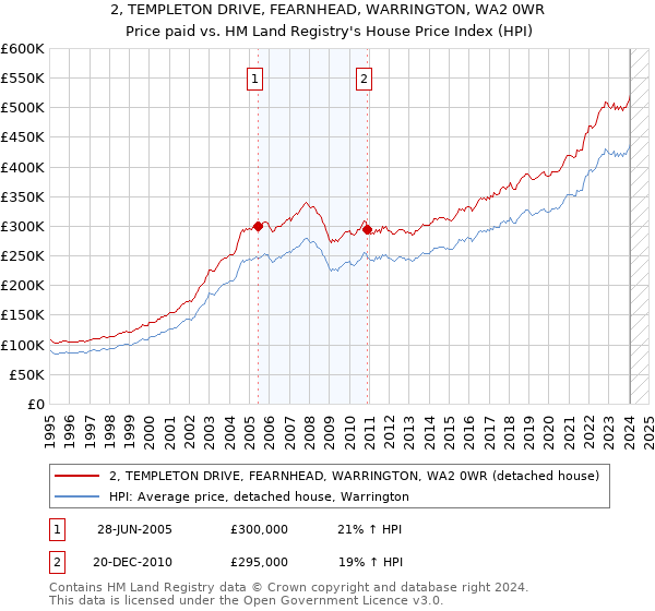 2, TEMPLETON DRIVE, FEARNHEAD, WARRINGTON, WA2 0WR: Price paid vs HM Land Registry's House Price Index