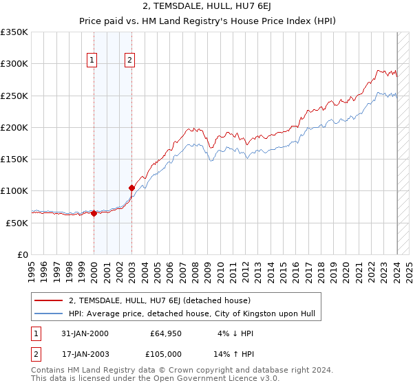 2, TEMSDALE, HULL, HU7 6EJ: Price paid vs HM Land Registry's House Price Index