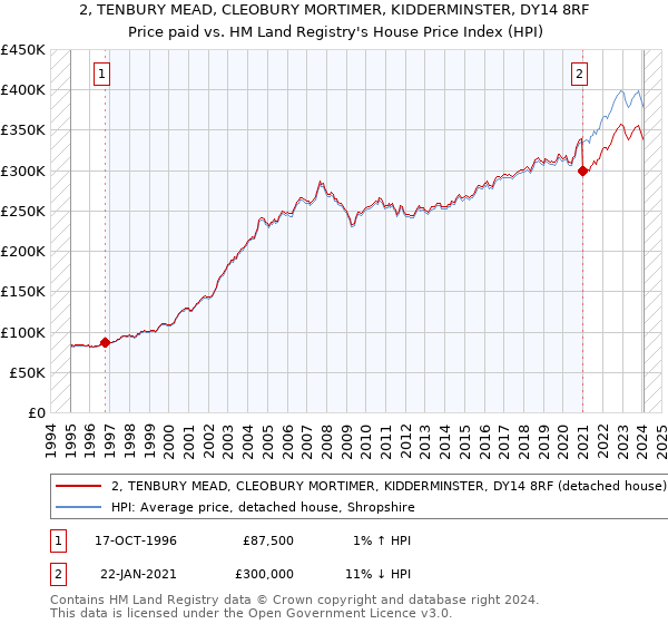 2, TENBURY MEAD, CLEOBURY MORTIMER, KIDDERMINSTER, DY14 8RF: Price paid vs HM Land Registry's House Price Index