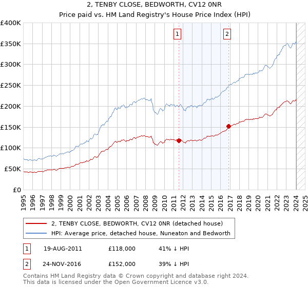 2, TENBY CLOSE, BEDWORTH, CV12 0NR: Price paid vs HM Land Registry's House Price Index