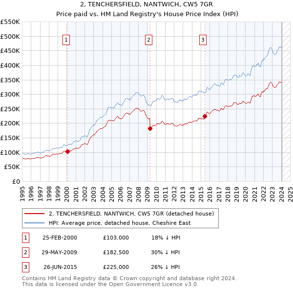 2, TENCHERSFIELD, NANTWICH, CW5 7GR: Price paid vs HM Land Registry's House Price Index