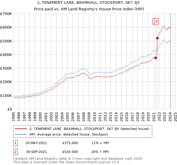 2, TENEMENT LANE, BRAMHALL, STOCKPORT, SK7 3JY: Price paid vs HM Land Registry's House Price Index