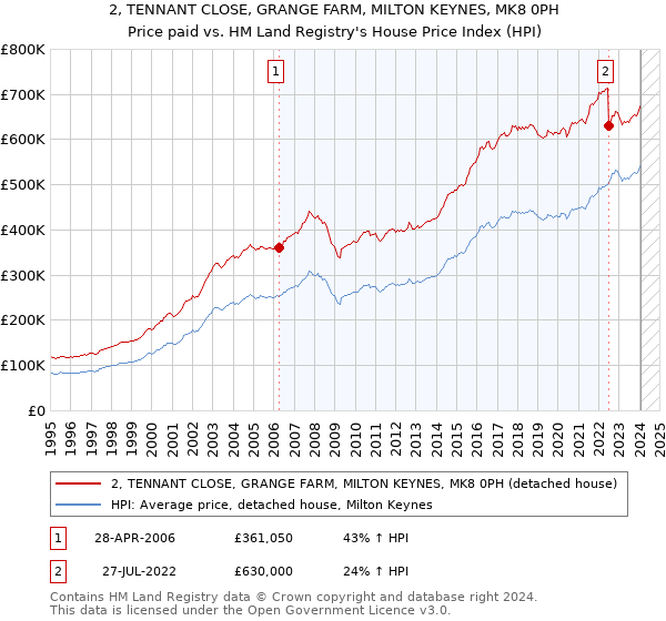 2, TENNANT CLOSE, GRANGE FARM, MILTON KEYNES, MK8 0PH: Price paid vs HM Land Registry's House Price Index