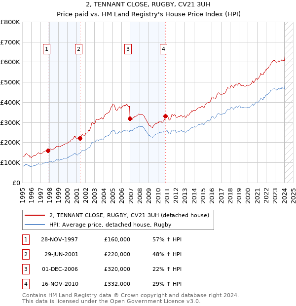2, TENNANT CLOSE, RUGBY, CV21 3UH: Price paid vs HM Land Registry's House Price Index