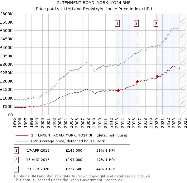 2, TENNENT ROAD, YORK, YO24 3HF: Price paid vs HM Land Registry's House Price Index