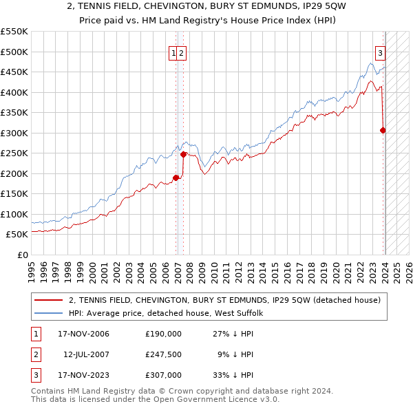 2, TENNIS FIELD, CHEVINGTON, BURY ST EDMUNDS, IP29 5QW: Price paid vs HM Land Registry's House Price Index