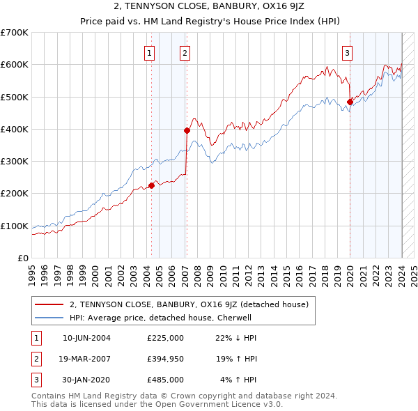 2, TENNYSON CLOSE, BANBURY, OX16 9JZ: Price paid vs HM Land Registry's House Price Index