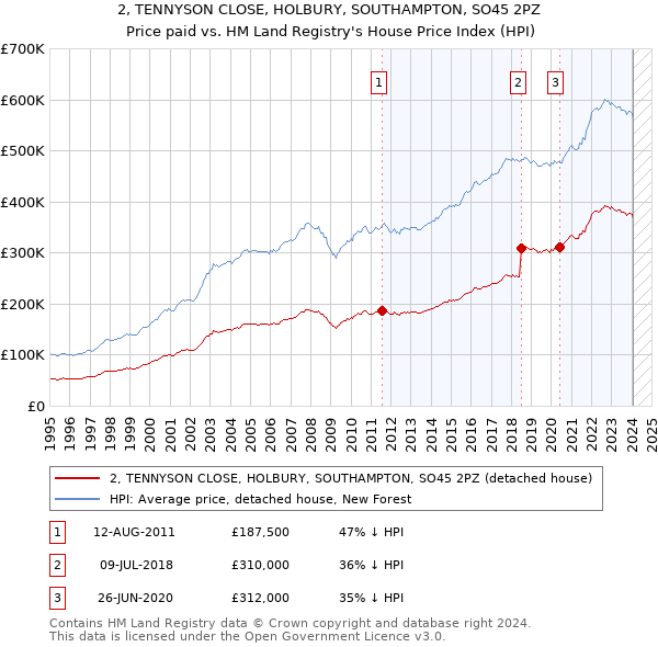 2, TENNYSON CLOSE, HOLBURY, SOUTHAMPTON, SO45 2PZ: Price paid vs HM Land Registry's House Price Index