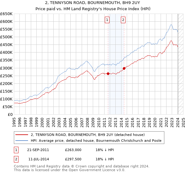 2, TENNYSON ROAD, BOURNEMOUTH, BH9 2UY: Price paid vs HM Land Registry's House Price Index