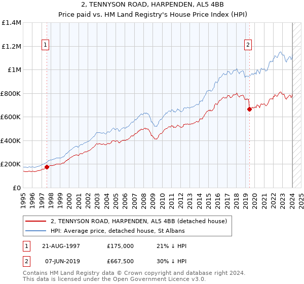 2, TENNYSON ROAD, HARPENDEN, AL5 4BB: Price paid vs HM Land Registry's House Price Index