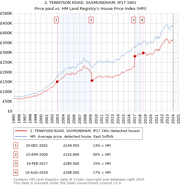 2, TENNYSON ROAD, SAXMUNDHAM, IP17 1WU: Price paid vs HM Land Registry's House Price Index