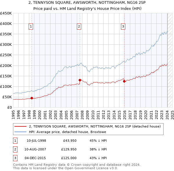 2, TENNYSON SQUARE, AWSWORTH, NOTTINGHAM, NG16 2SP: Price paid vs HM Land Registry's House Price Index