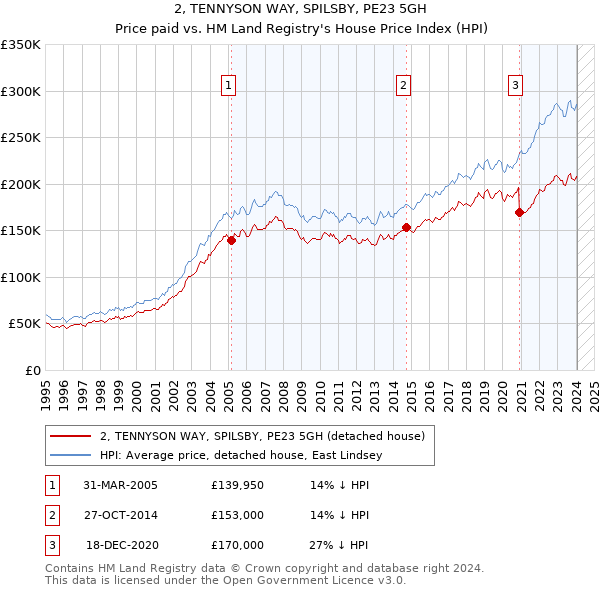 2, TENNYSON WAY, SPILSBY, PE23 5GH: Price paid vs HM Land Registry's House Price Index