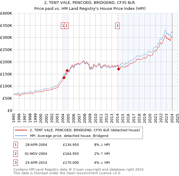 2, TENT VALE, PENCOED, BRIDGEND, CF35 6LR: Price paid vs HM Land Registry's House Price Index