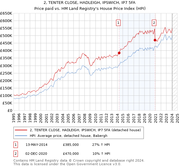 2, TENTER CLOSE, HADLEIGH, IPSWICH, IP7 5FA: Price paid vs HM Land Registry's House Price Index