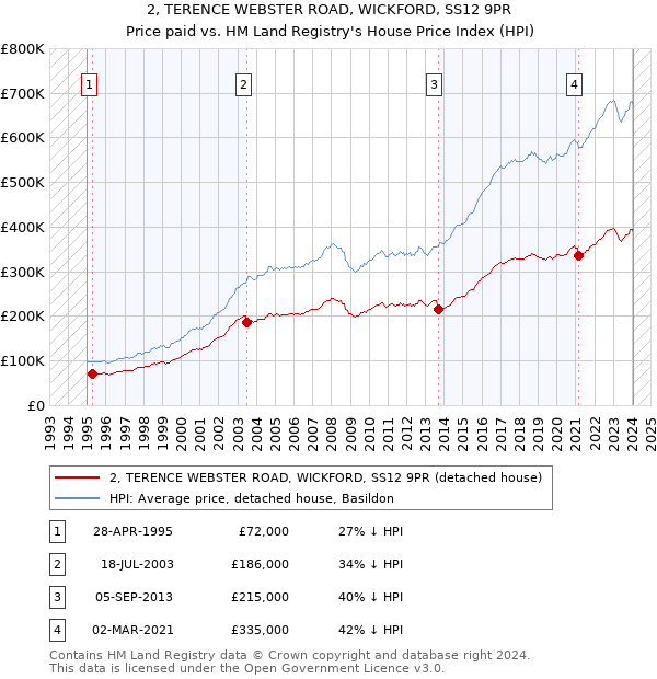 2, TERENCE WEBSTER ROAD, WICKFORD, SS12 9PR: Price paid vs HM Land Registry's House Price Index