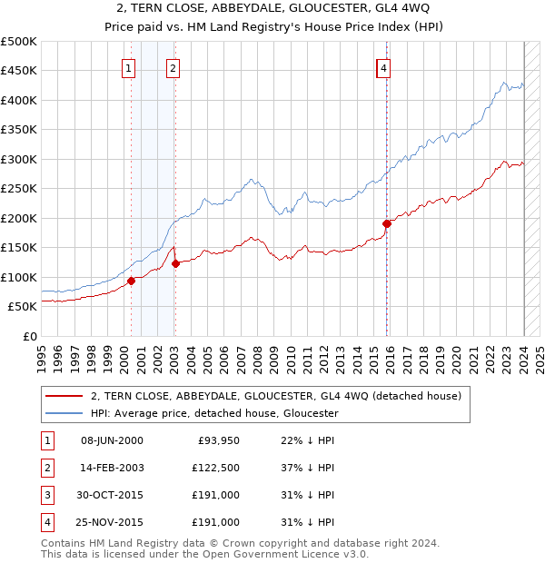 2, TERN CLOSE, ABBEYDALE, GLOUCESTER, GL4 4WQ: Price paid vs HM Land Registry's House Price Index
