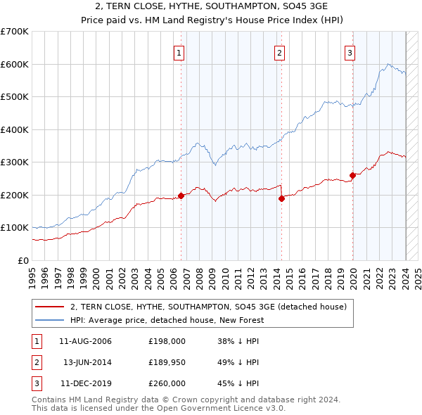 2, TERN CLOSE, HYTHE, SOUTHAMPTON, SO45 3GE: Price paid vs HM Land Registry's House Price Index